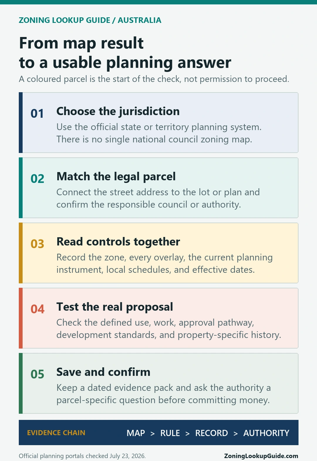 Five-step Australia zoning map evidence path from jurisdiction and legal parcel to planning rules records and authority confirmation