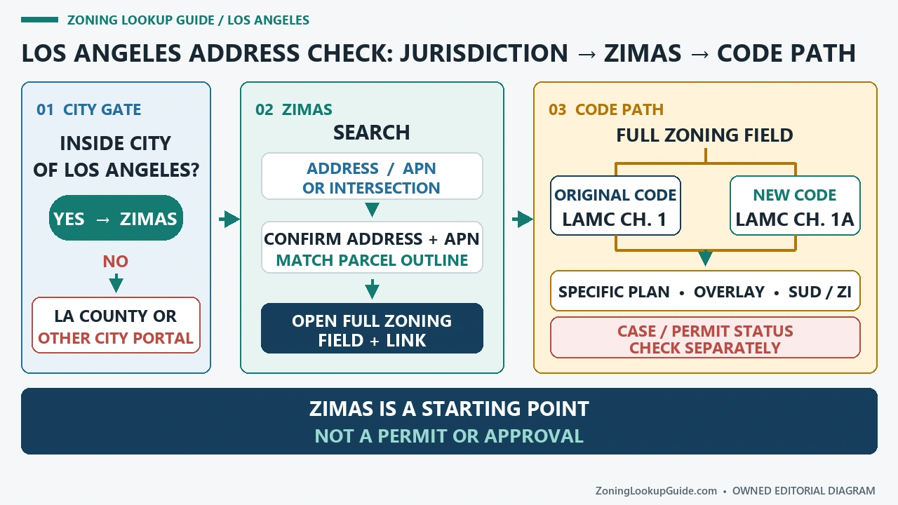 Los Angeles address flow from city jurisdiction and ZIMAS parcel matching to the Original or New Zoning Code and separate planning-layer checks