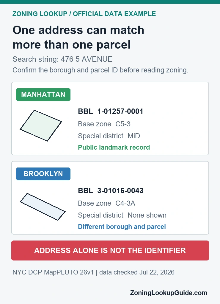 NYC MapPLUTO data example showing the same 476 5 Avenue address string matched to different Manhattan and Brooklyn parcels and zoning districts