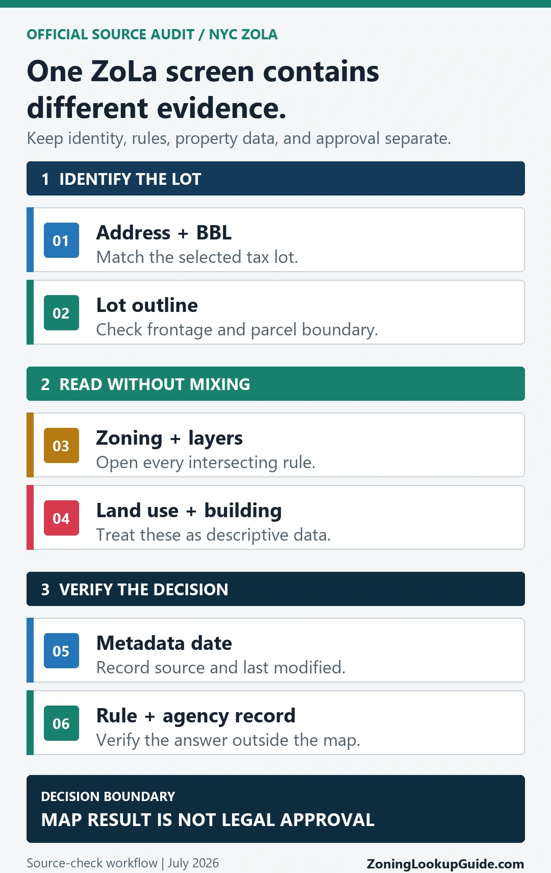 NYC ZoLa source audit separating parcel identity zoning layers property data metadata and legal verification