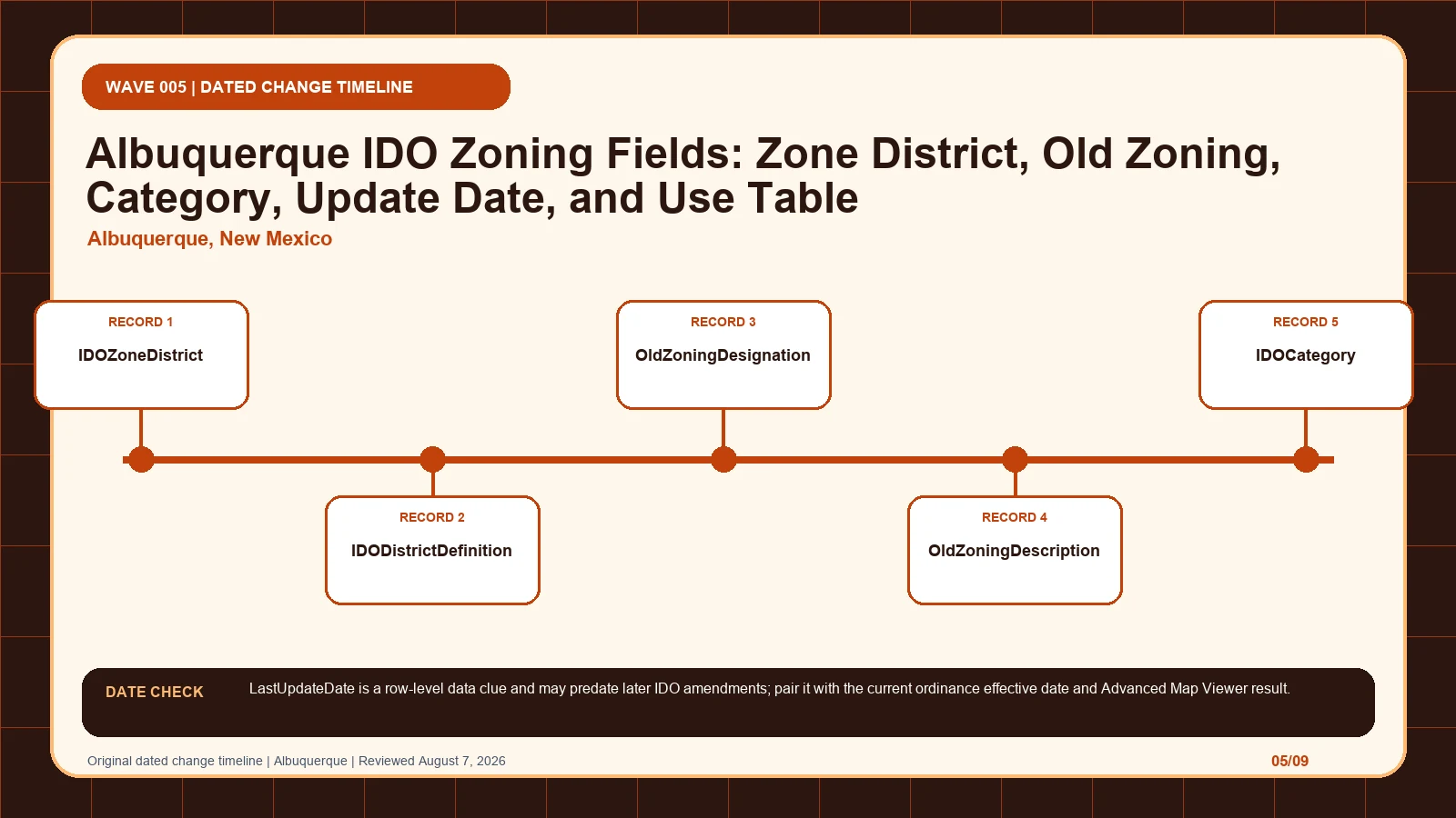 Albuquerque zoning layer diagram separating IDOZoneDistrict, IDODistrictDefinition, OldZoningDesignation, OldZoningDescription, IDOCategory before code verification