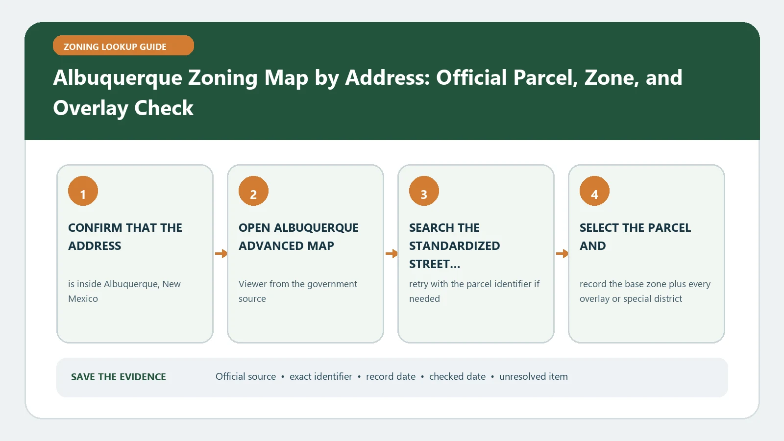 Albuquerque Zoning Map by Address: Official Parcel, Zone, and Overlay Check verification workflow showing official source, exact identifiers, result fields, date, and escalation step