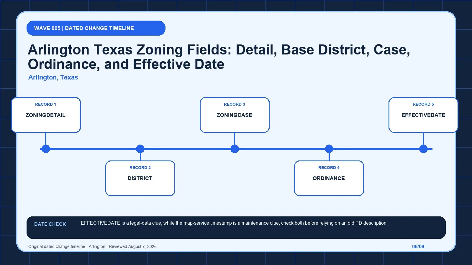 Arlington zoning layer diagram separating ZONINGDETAIL, DISTRICT, ZONINGCASE, ORDINANCE, EFFECTIVEDATE before code verification