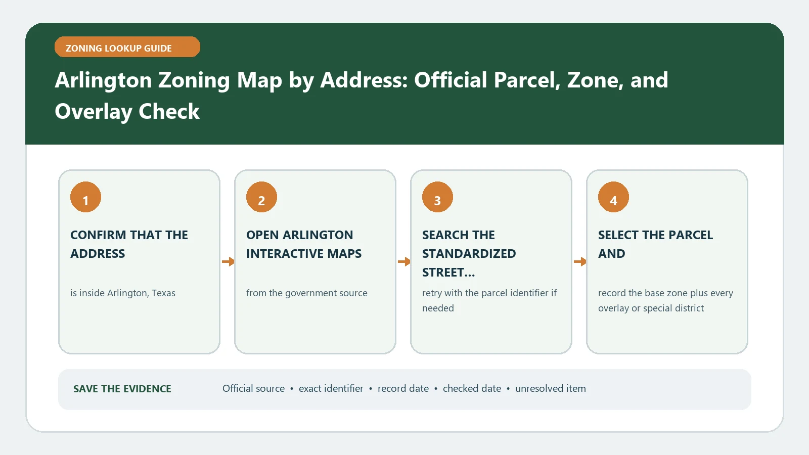 Arlington Zoning Map by Address: Official Parcel, Zone, and Overlay Check verification workflow showing official source, exact identifiers, result fields, date, and escalation step