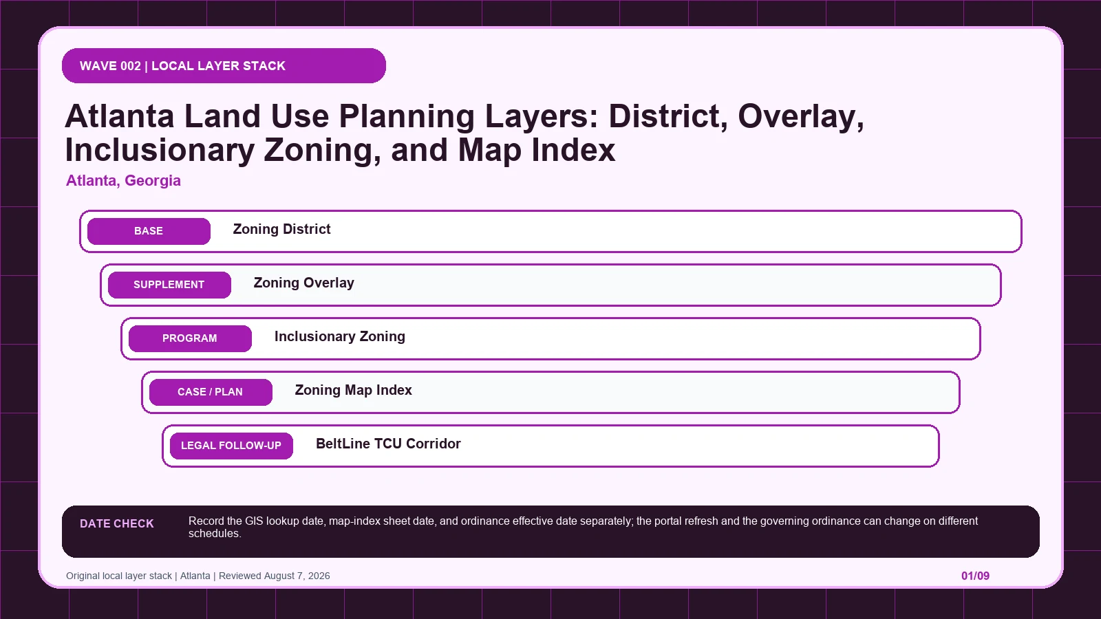 Atlanta zoning layer diagram separating Zoning District (layer 0), Zoning Overlay (layer 1), Inclusionary Zoning (layer 2), Zoning Map Index (layer 3), BeltLine TCU Corridor (layer 4) before code verification