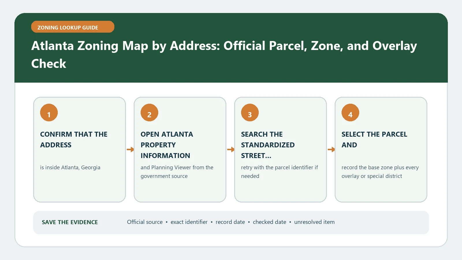 Atlanta Zoning Map by Address: Official Parcel, Zone, and Overlay Check verification workflow showing official source, exact identifiers, result fields, date, and escalation step