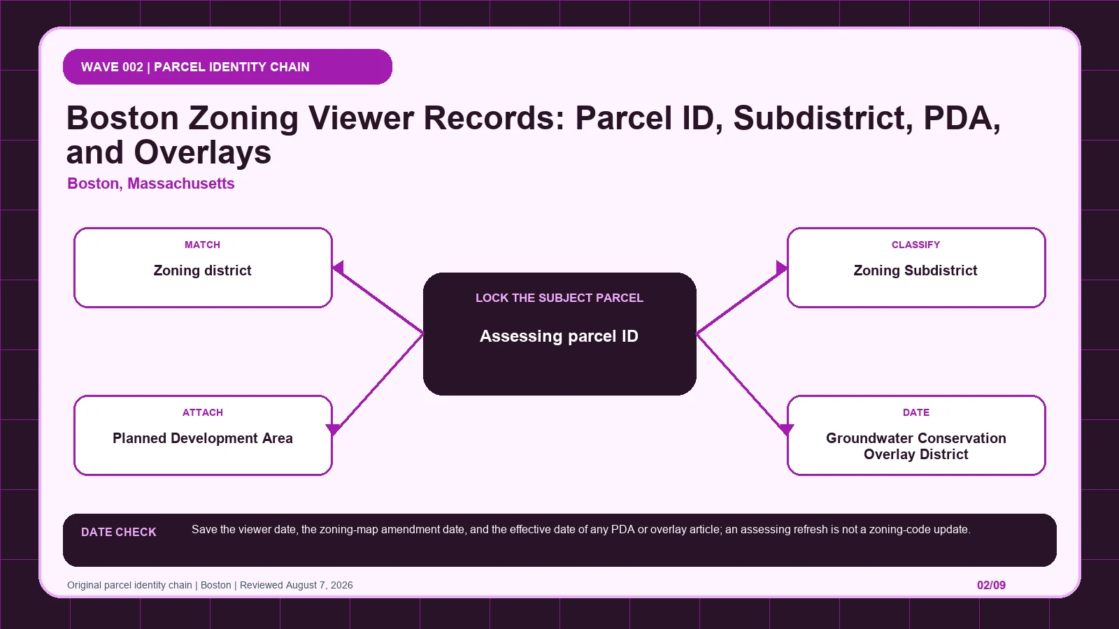 Boston zoning layer diagram separating Assessing parcel ID, Zoning district, Zoning Subdistrict, Planned Development Area (PDA), Groundwater Conservation Overlay District (GCOD) before code verification