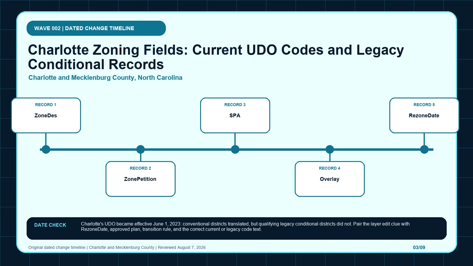 Charlotte and Mecklenburg County zoning layer diagram separating ZoneDes, ZonePetition, SPA, Overlay, RezoneDate before code verification