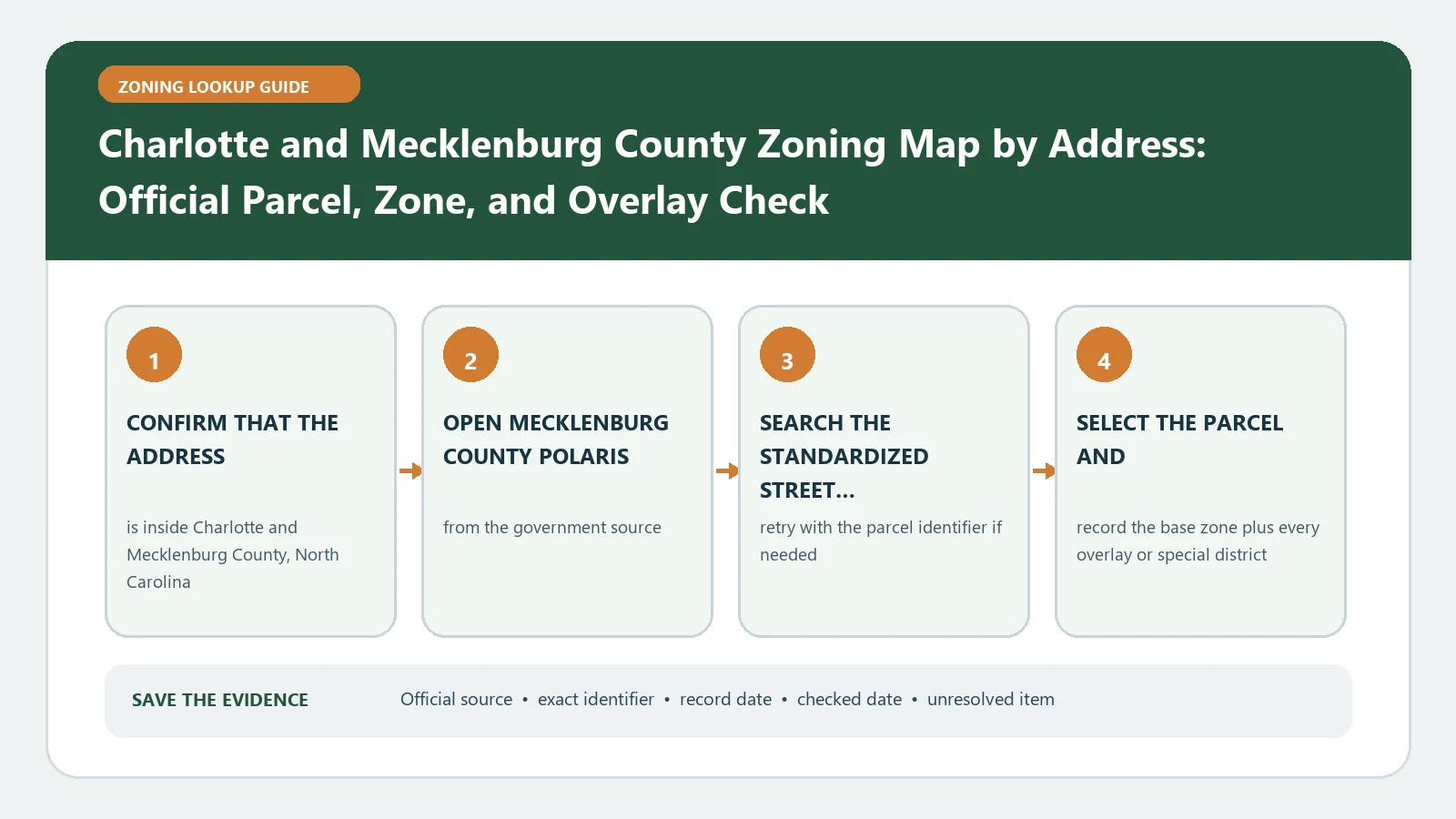 Charlotte and Mecklenburg County Zoning Map by Address: Official Parcel, Zone, and Overlay Check verification workflow showing official source, exact identifiers, result fields, date, and escalation step