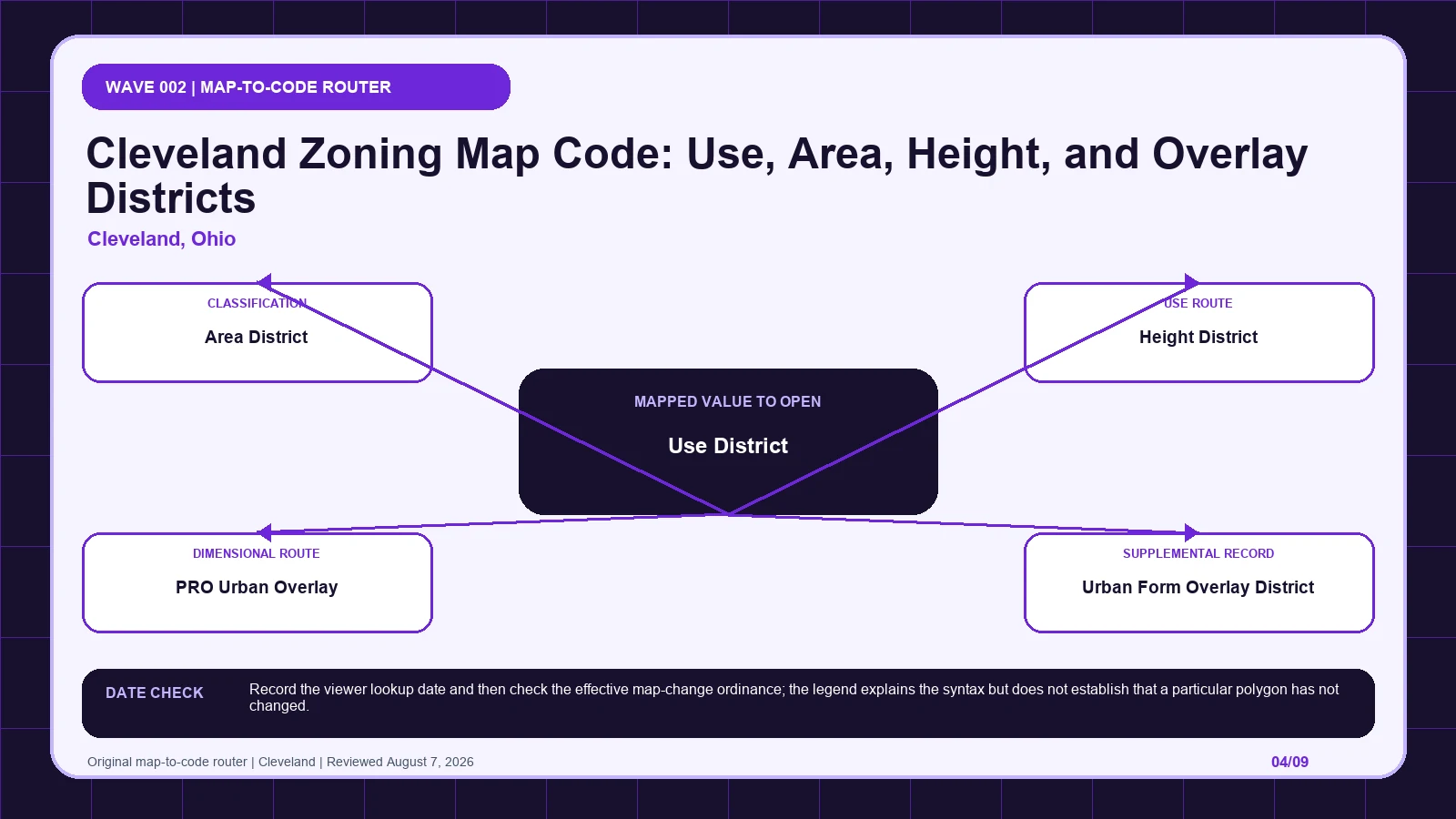 Cleveland zoning layer diagram separating Use District, Area District, Height District, PRO Urban Overlay, Urban Form Overlay District before code verification