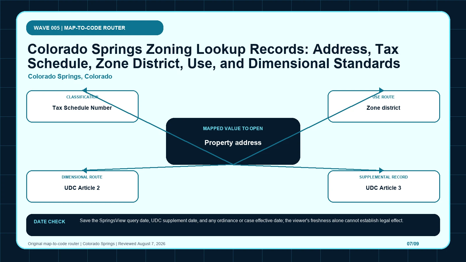 Colorado Springs zoning layer diagram separating Property address, Tax Schedule Number (TSN), Zone district, UDC Article 2, UDC Article 3 before code verification