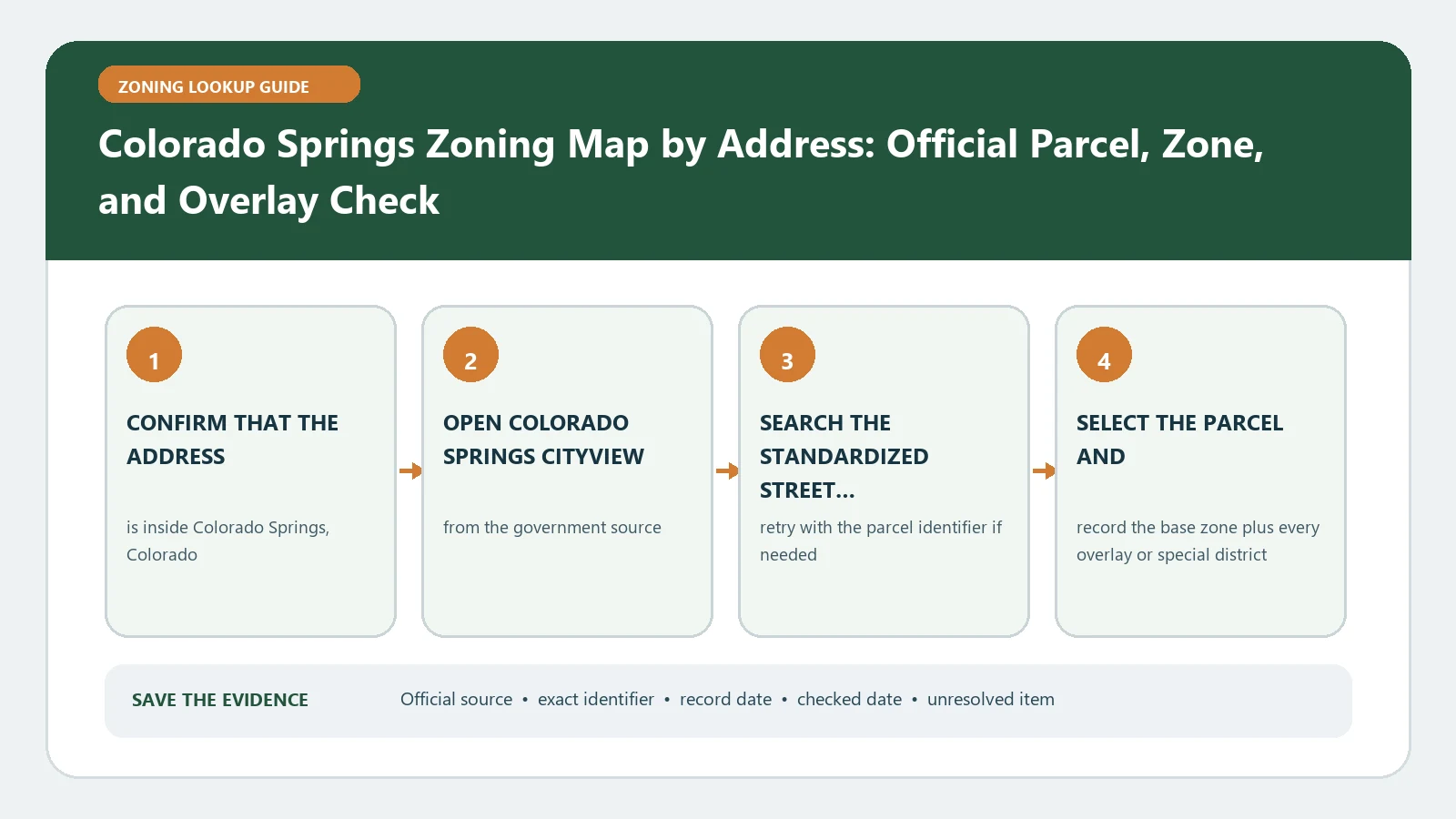 Colorado Springs Zoning Map by Address: Official Parcel, Zone, and Overlay Check verification workflow showing official source, exact identifiers, result fields, date, and escalation step