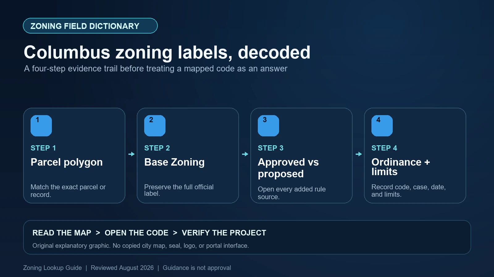 Columbus zoning diagram showing Base Zoning, Council Variance, proposed-case, and overlay layers as separate checks