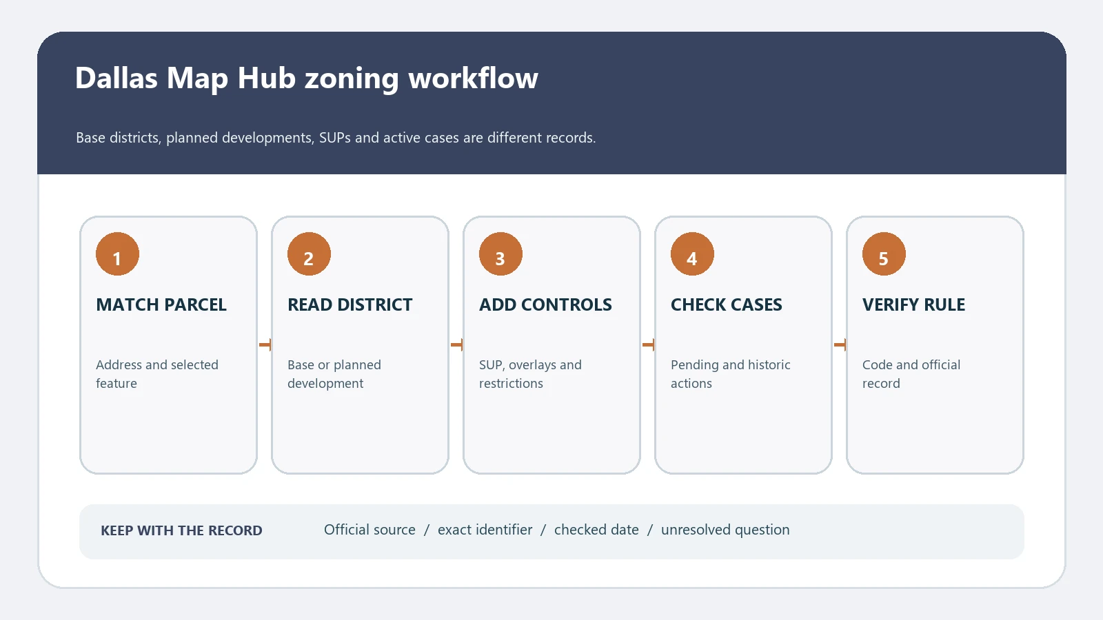 Dallas zoning research flow from address and parcel match through base district, planned development, specific use permit, code, and formal verification