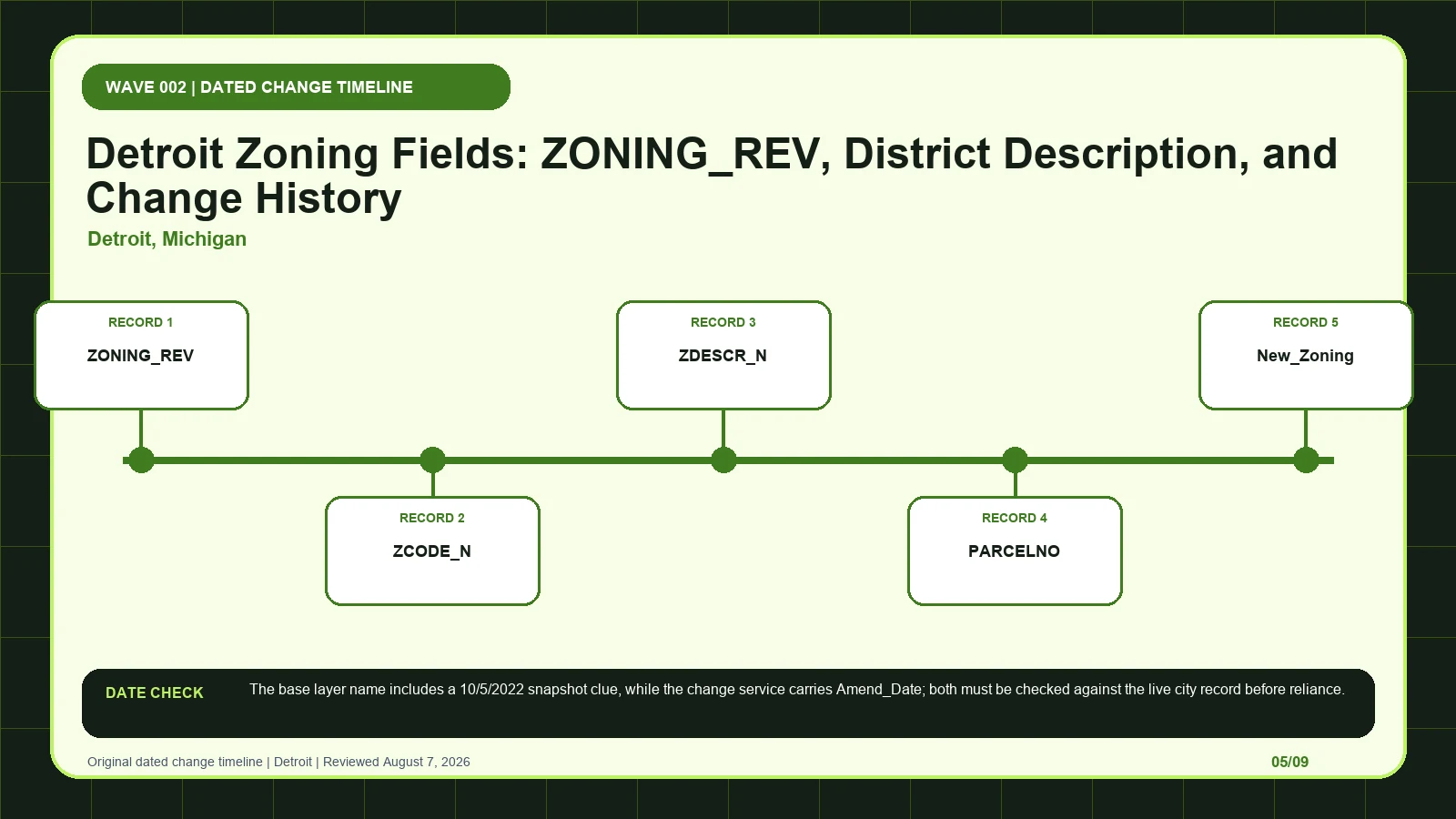 Detroit zoning layer diagram separating ZONING_REV, ZCODE_N, ZDESCR_N, PARCELNO, New_Zoning before code verification