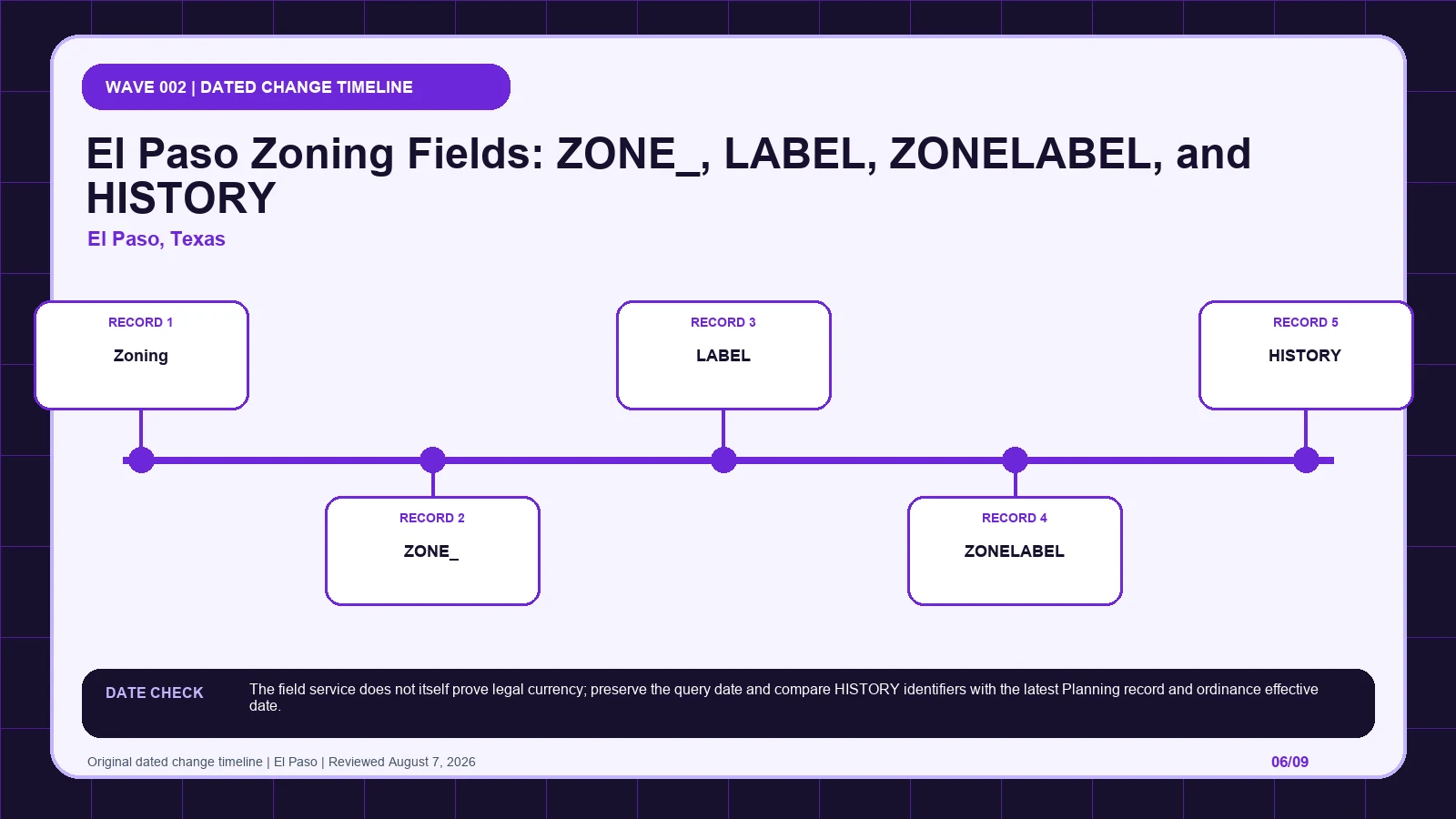 El Paso zoning layer diagram separating Zoning (layer 0), ZONE_, LABEL, ZONELABEL, HISTORY before code verification