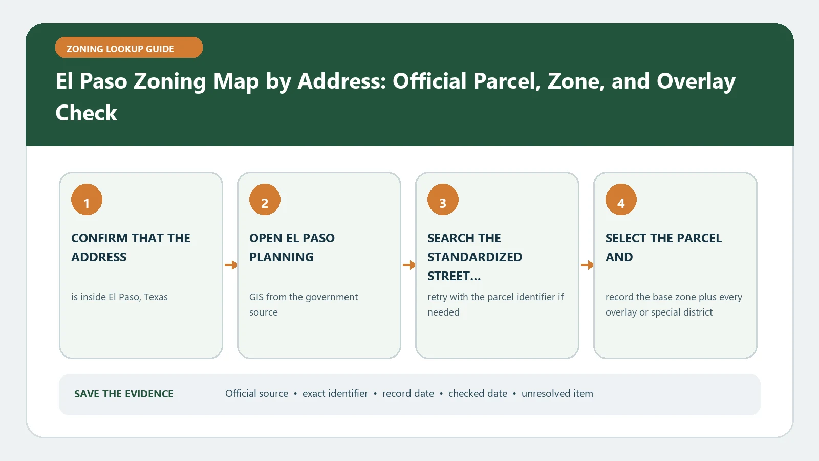 El Paso Zoning Map by Address: Official Parcel, Zone, and Overlay Check verification workflow showing official source, exact identifiers, result fields, date, and escalation step