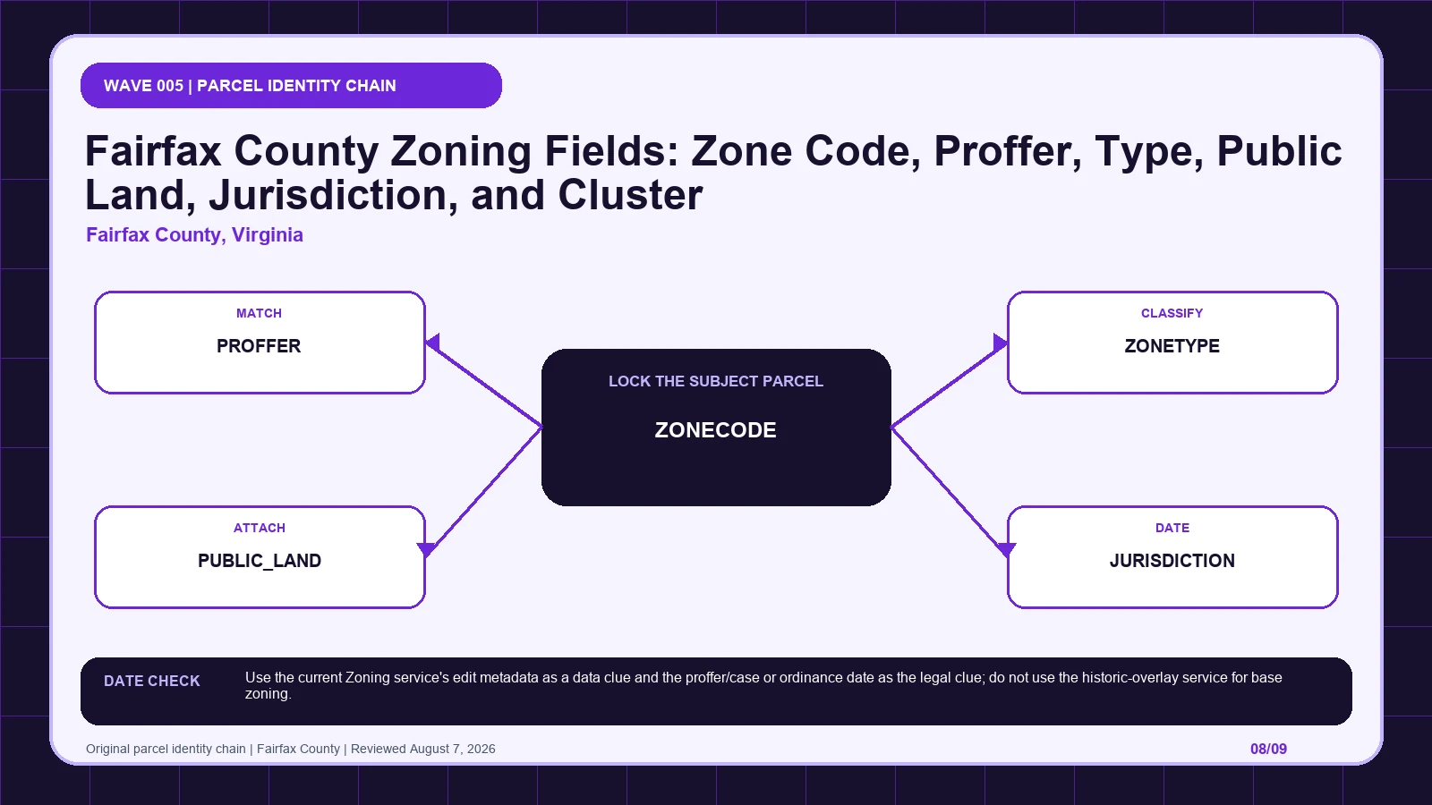 Fairfax County zoning layer diagram separating ZONECODE, PROFFER, ZONETYPE, PUBLIC_LAND, JURISDICTION before code verification