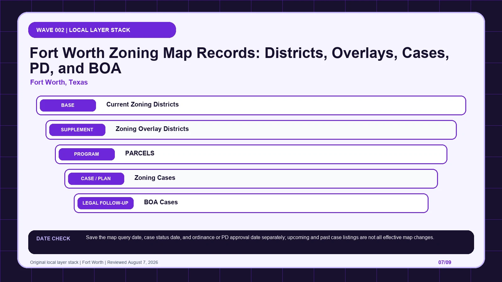 Fort Worth zoning layer diagram separating Current Zoning Districts (layer 7), Zoning Overlay Districts (layer 8), PARCELS (layer 9), Zoning Cases (layer 12), BOA Cases (layer 13) before code verification