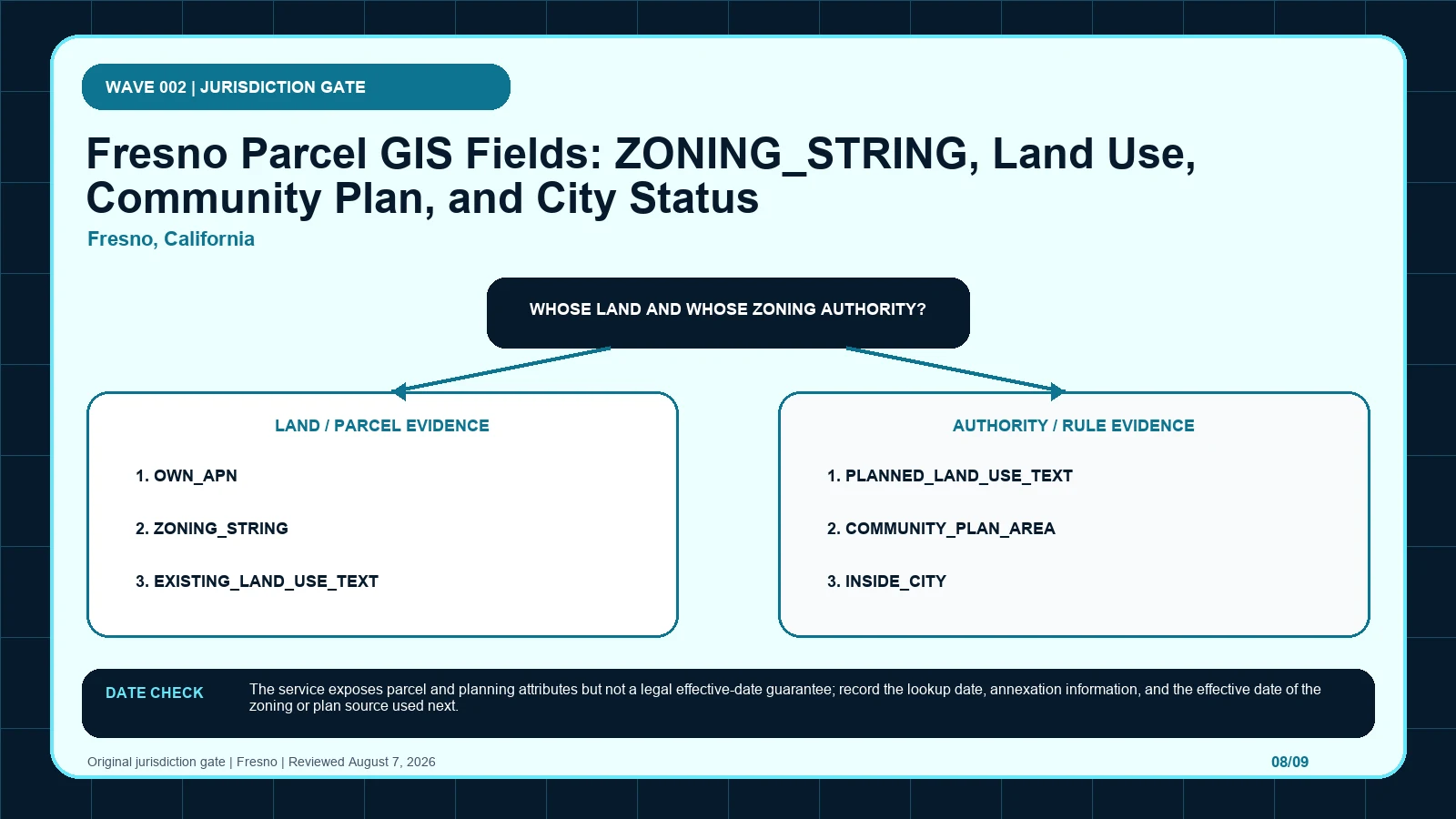 Fresno zoning layer diagram separating OWN_APN, ZONING_STRING, EXISTING_LAND_USE_TEXT, PLANNED_LAND_USE_TEXT, COMMUNITY_PLAN_AREA before code verification