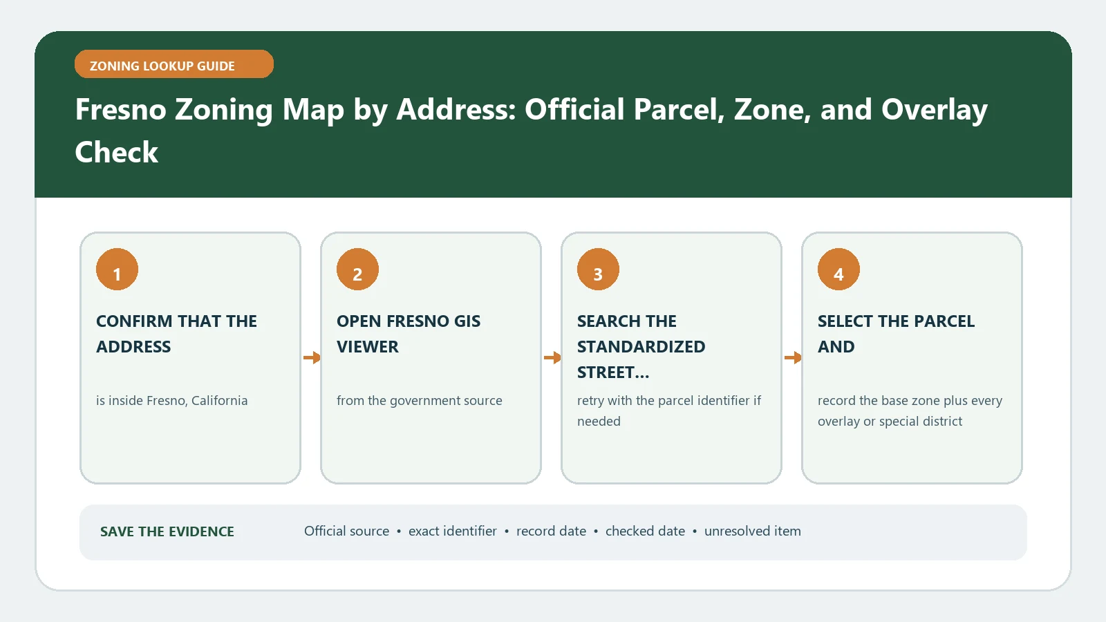 Fresno Zoning Map by Address: Official Parcel, Zone, and Overlay Check verification workflow showing official source, exact identifiers, result fields, date, and escalation step