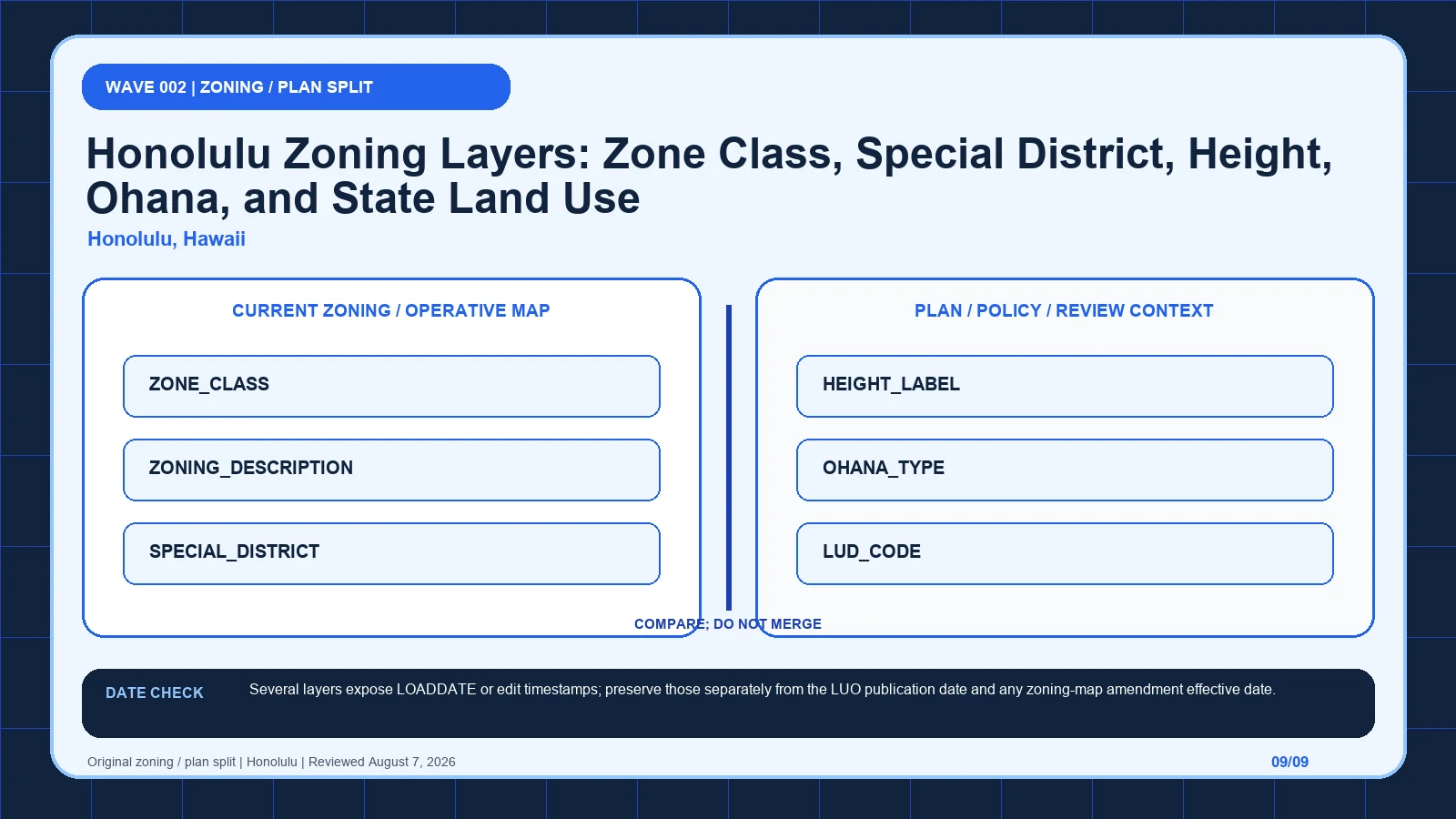 Honolulu zoning layer diagram separating ZONE_CLASS, ZONING_DESCRIPTION, SPECIAL_DISTRICT, HEIGHT_LABEL, OHANA_TYPE before code verification