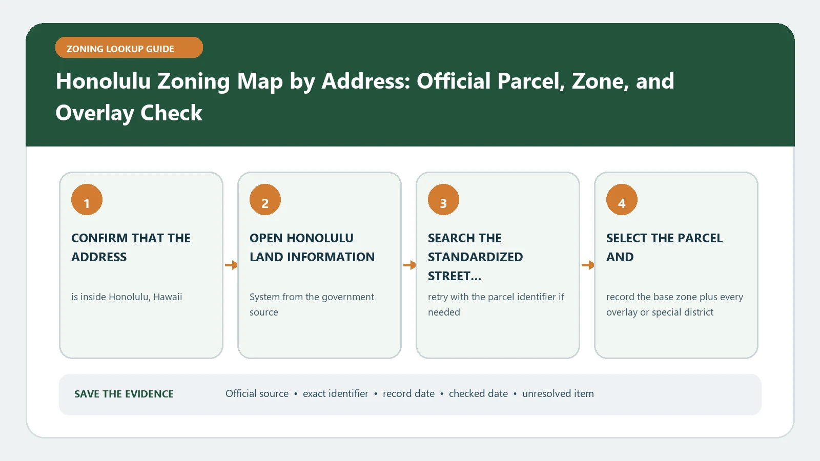 Honolulu Zoning Map by Address: Official Parcel, Zone, and Overlay Check verification workflow showing official source, exact identifiers, result fields, date, and escalation step
