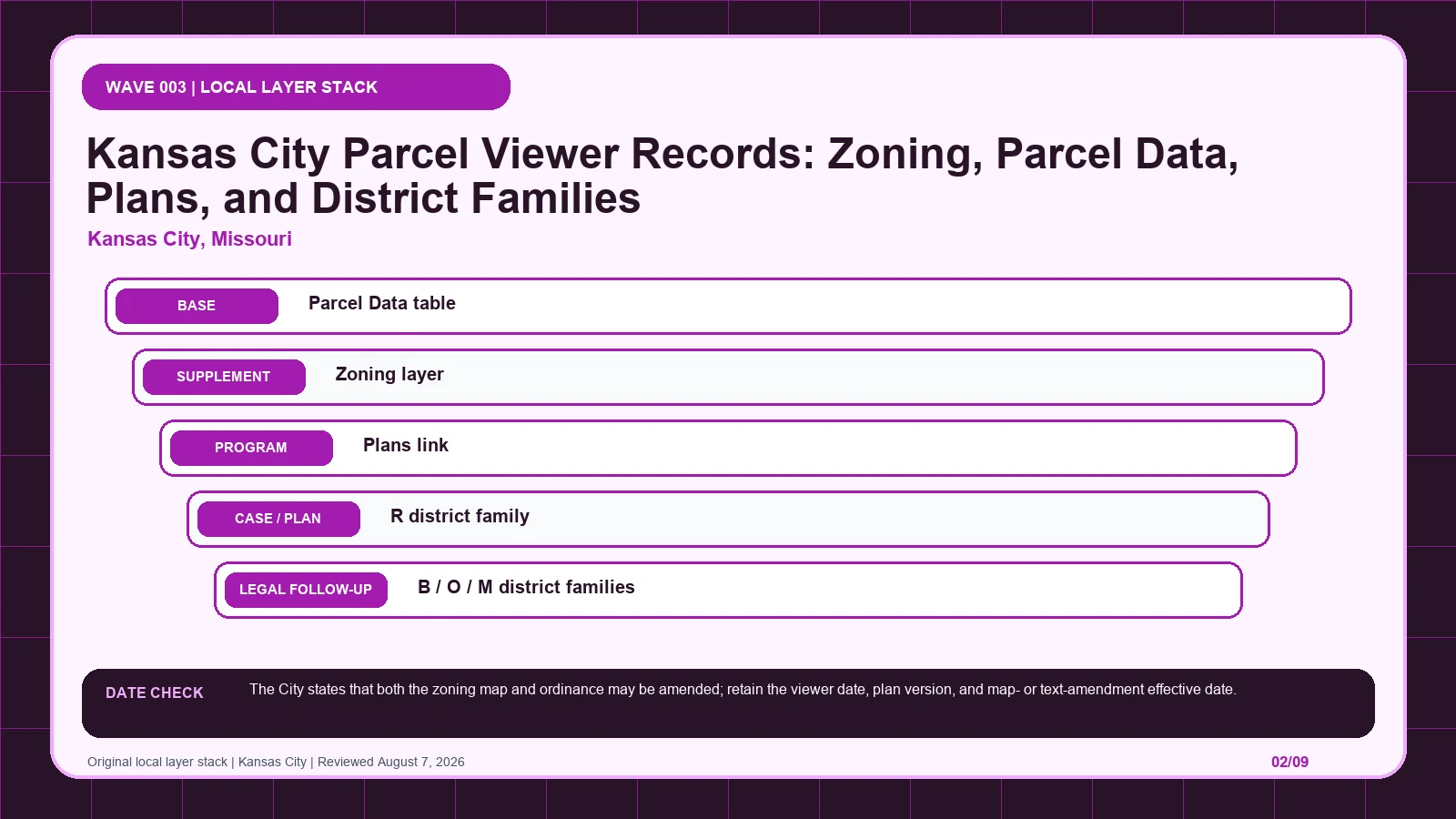 Kansas City zoning layer diagram separating Parcel Data table, Zoning layer, Plans link, R district family, B / O / M district families before code verification