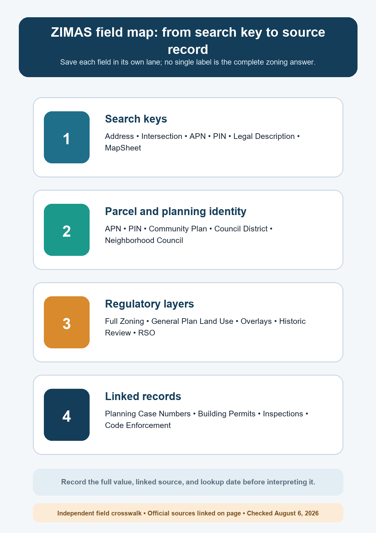 Four-part ZIMAS field map separating search keys, parcel and planning identity, regulatory layers, and linked records