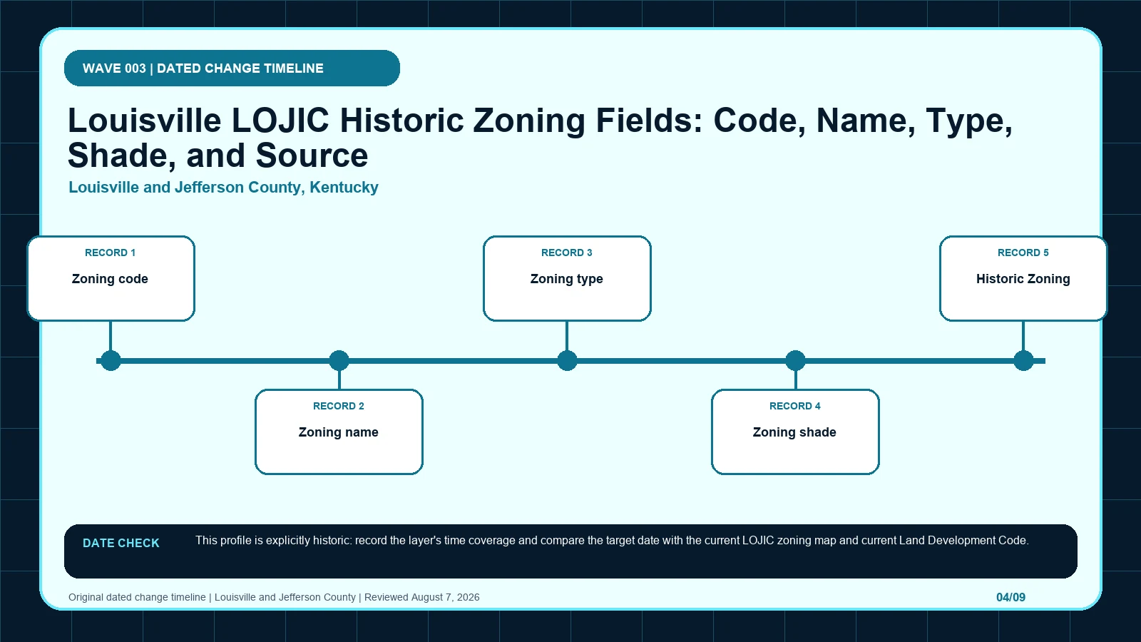 Louisville and Jefferson County zoning layer diagram separating Zoning code, Zoning name, Zoning type, Zoning shade, Historic Zoning (layer 4) before code verification