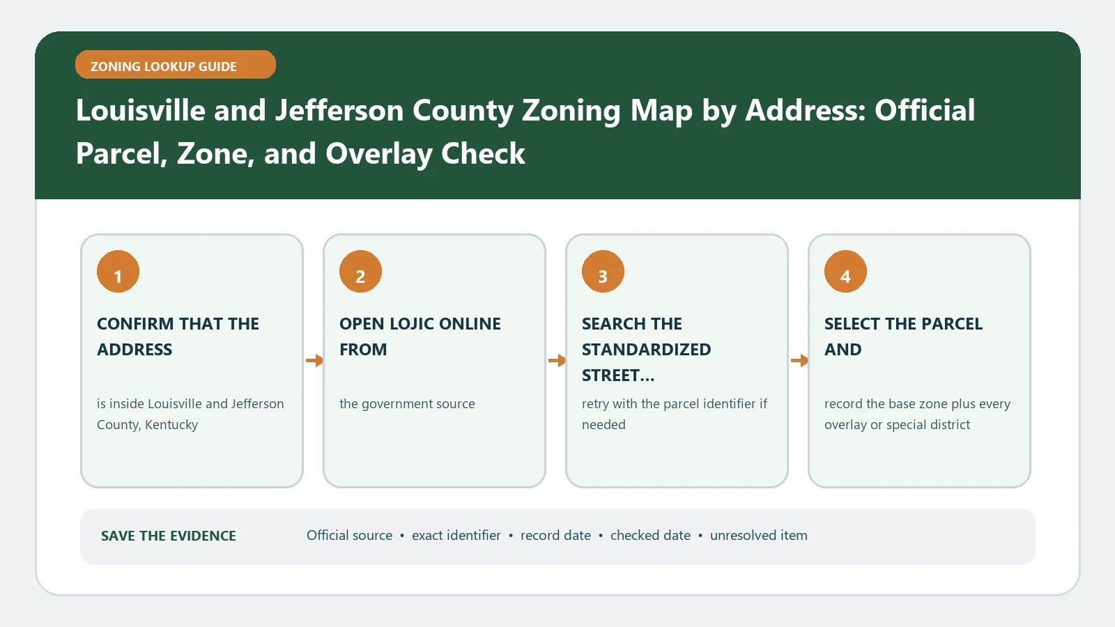 Louisville and Jefferson County Zoning Map by Address: Official Parcel, Zone, and Overlay Check verification workflow showing official source, exact identifiers, result fields, date, and escalation step