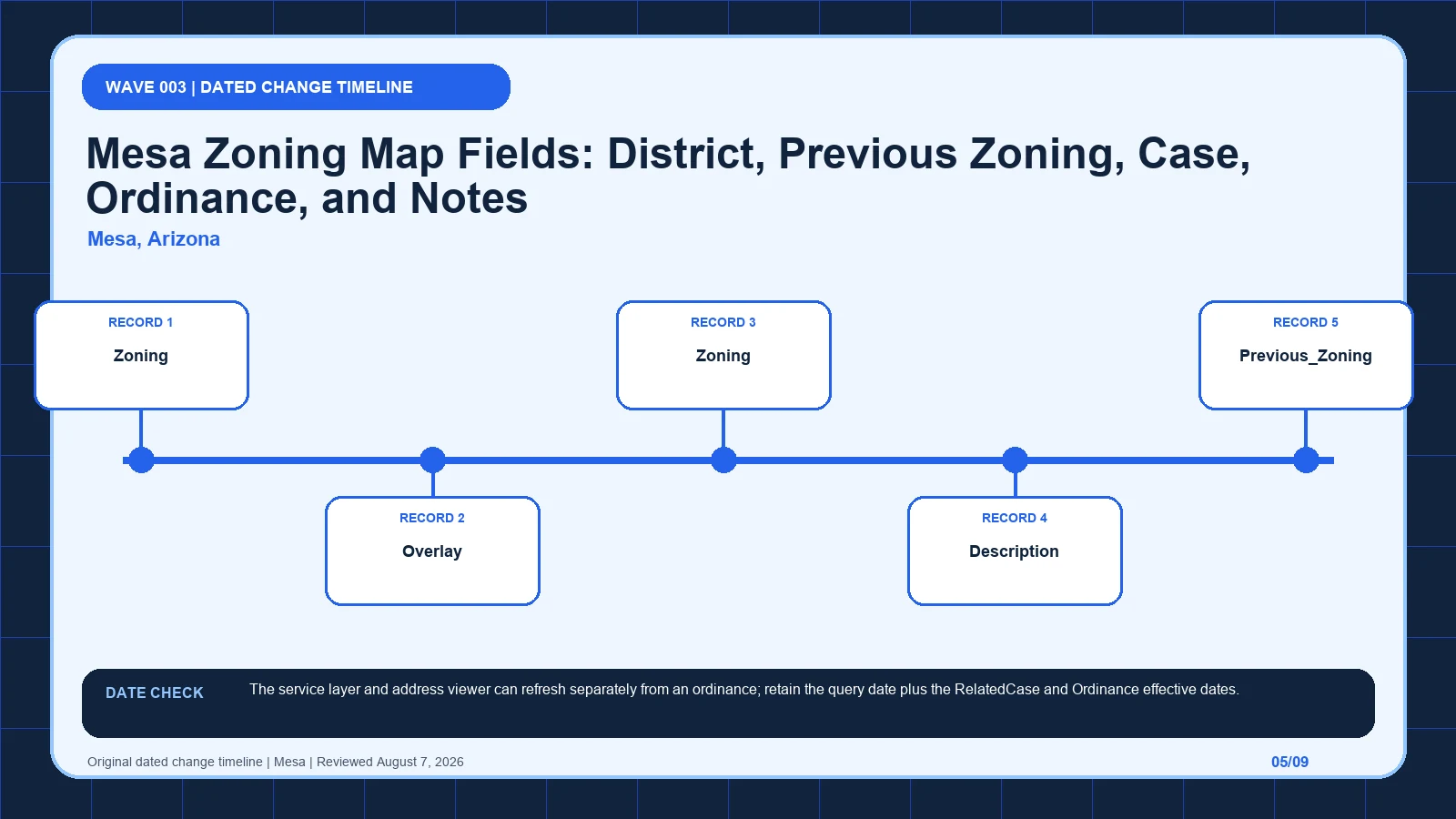 Mesa zoning layer diagram separating Zoning (layer 1), Overlay (layer 0), Zoning, Description, Previous_Zoning before code verification