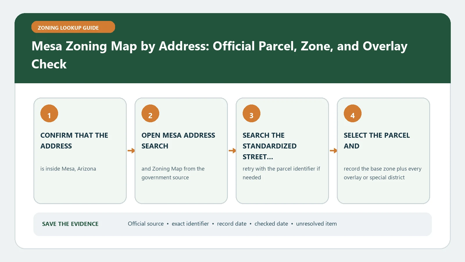 Mesa Zoning Map by Address: Official Parcel, Zone, and Overlay Check verification workflow showing official source, exact identifiers, result fields, date, and escalation step