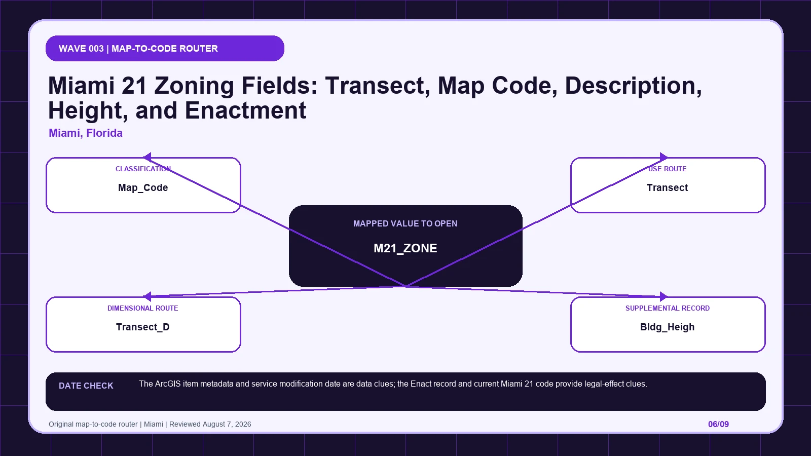 Miami zoning layer diagram separating M21_ZONE, Map_Code, Transect, Transect_D, Bldg_Heigh before code verification