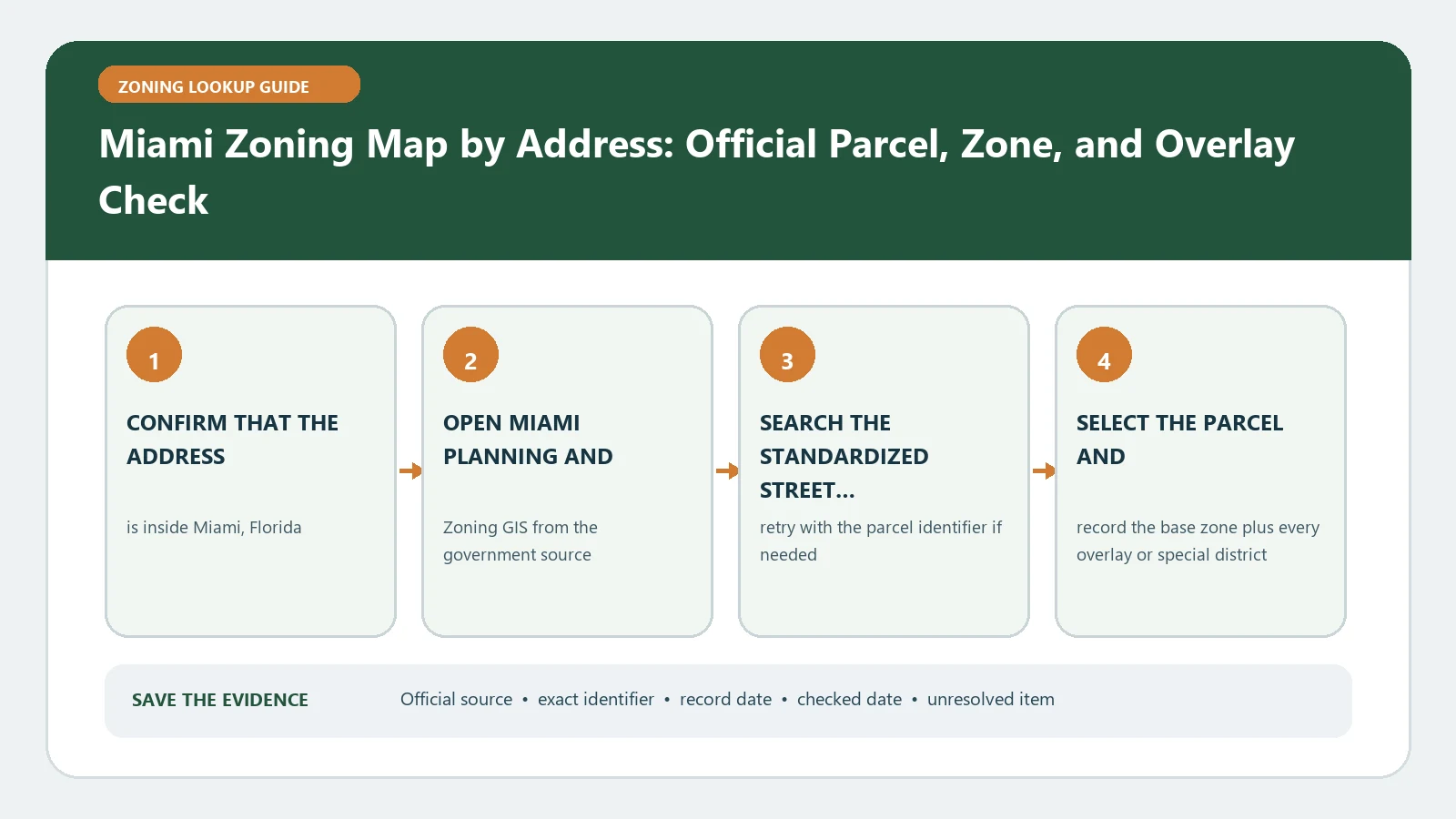Miami Zoning Map by Address: Official Parcel, Zone, and Overlay Check verification workflow showing official source, exact identifiers, result fields, date, and escalation step