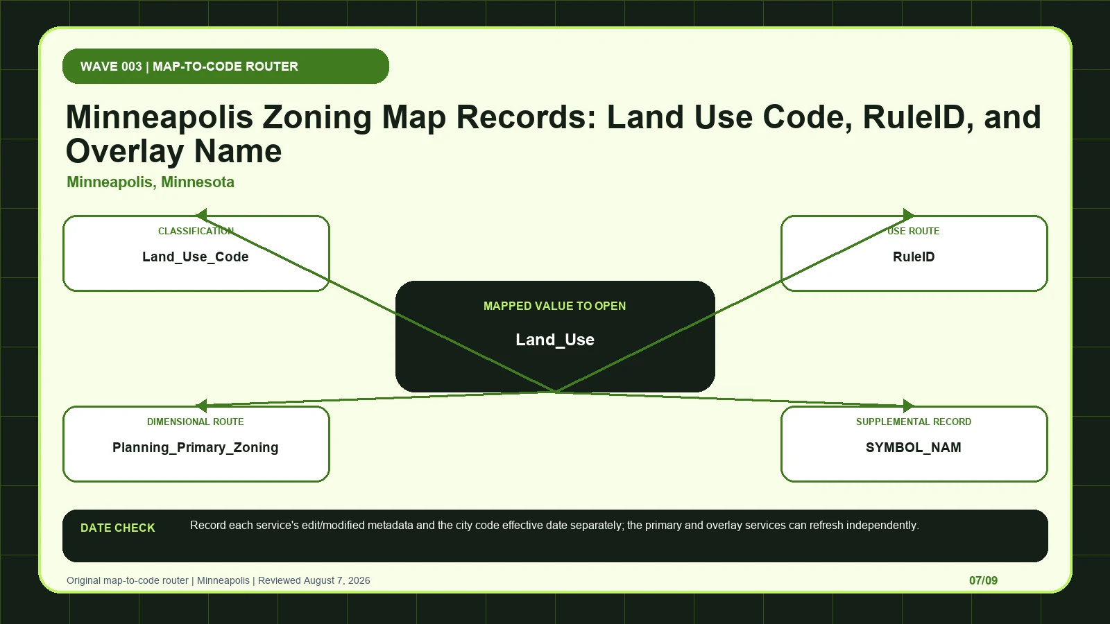 Minneapolis zoning layer diagram separating Land_Use, Land_Use_Code, RuleID, Planning_Primary_Zoning, SYMBOL_NAM before code verification