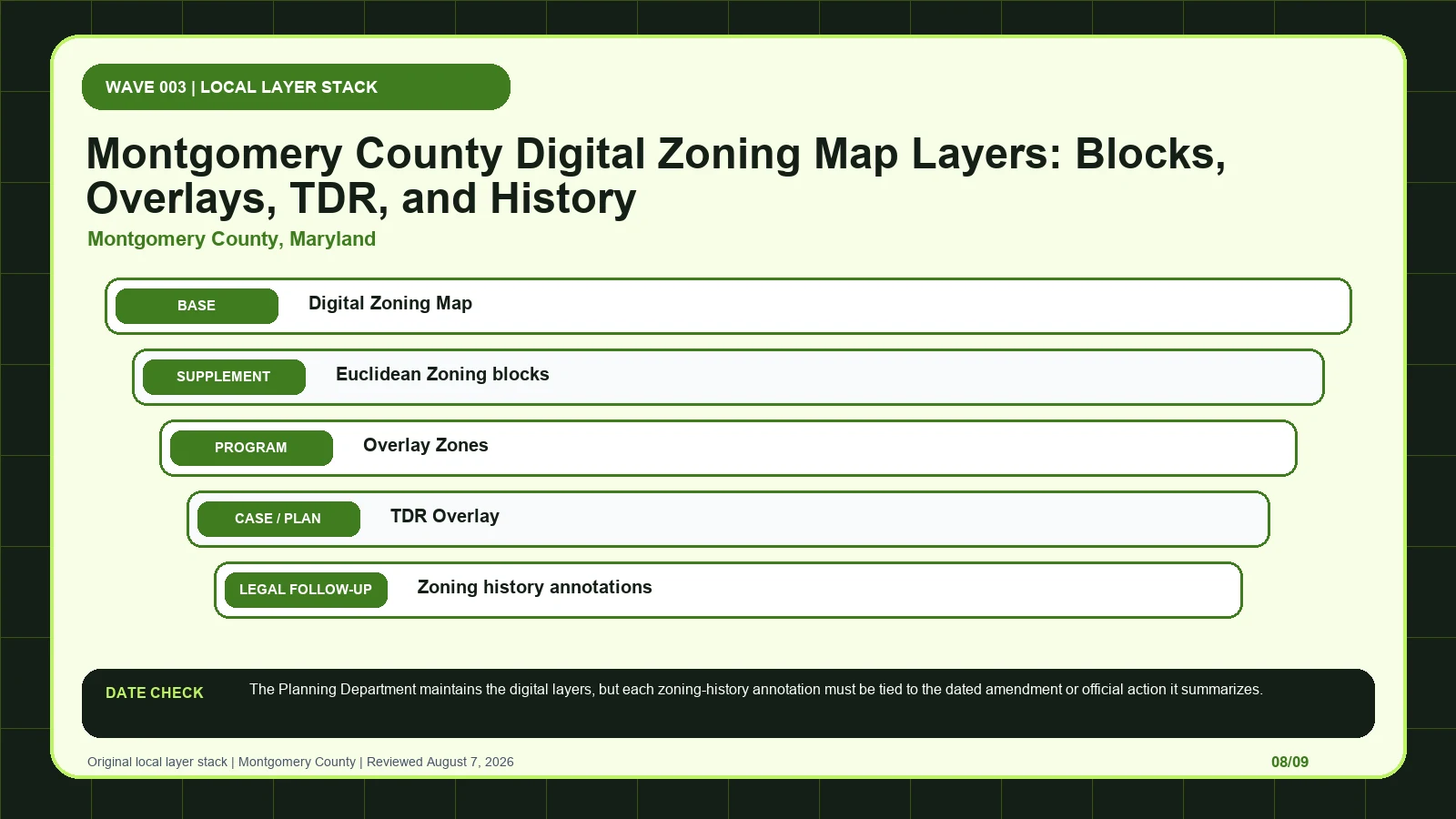 Montgomery County zoning layer diagram separating Digital Zoning Map, Euclidean Zoning blocks, Overlay Zones, TDR Overlay, Zoning history annotations before code verification