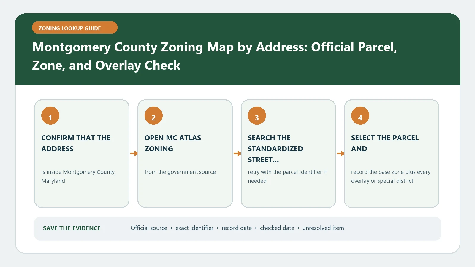 Montgomery County Zoning Map by Address: Official Parcel, Zone, and Overlay Check verification workflow showing official source, exact identifiers, result fields, date, and escalation step