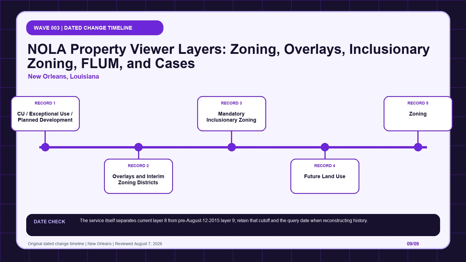 New Orleans zoning layer diagram separating Conditional Use/Exceptional Use/Planned Development (layer 0), Overlays and Interim Zoning Districts (layer 1), Mandatory Inclusionary Zoning (layer 2), Future Land Use (layer 3), Zoning (layer 8) before code verification