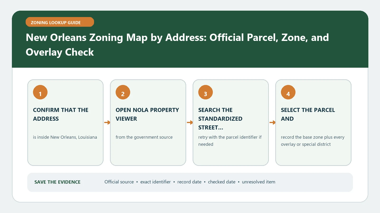 New Orleans Zoning Map by Address: Official Parcel, Zone, and Overlay Check verification workflow showing official source, exact identifiers, result fields, date, and escalation step