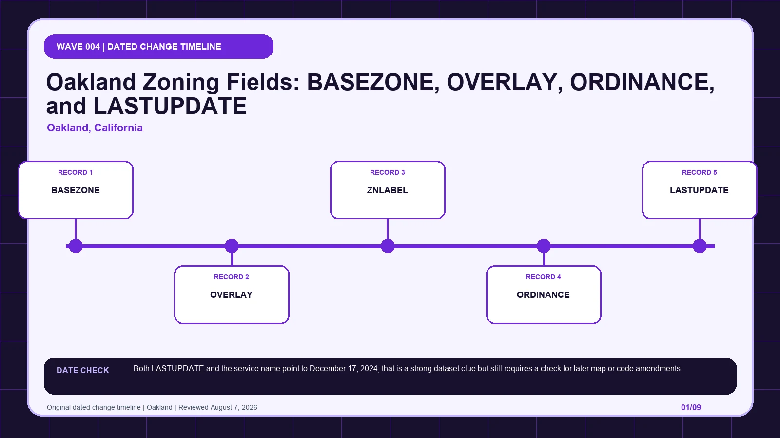 Oakland zoning layer diagram separating BASEZONE, OVERLAY, ZNLABEL, ORDINANCE, LASTUPDATE before code verification