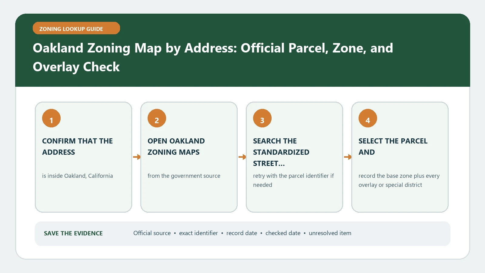 Oakland Zoning Map by Address: Official Parcel, Zone, and Overlay Check verification workflow showing official source, exact identifiers, result fields, date, and escalation step
