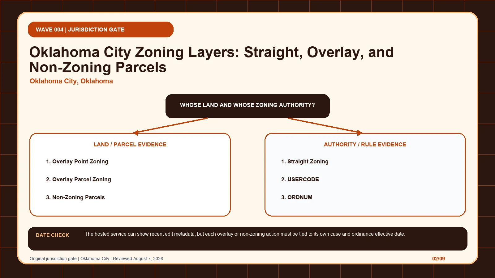 Oklahoma City zoning layer diagram separating Overlay Point Zoning (layer 0), Overlay Parcel Zoning (layer 1), Non-Zoning Parcels (layer 2), Straight Zoning (layer 3), USERCODE before code verification