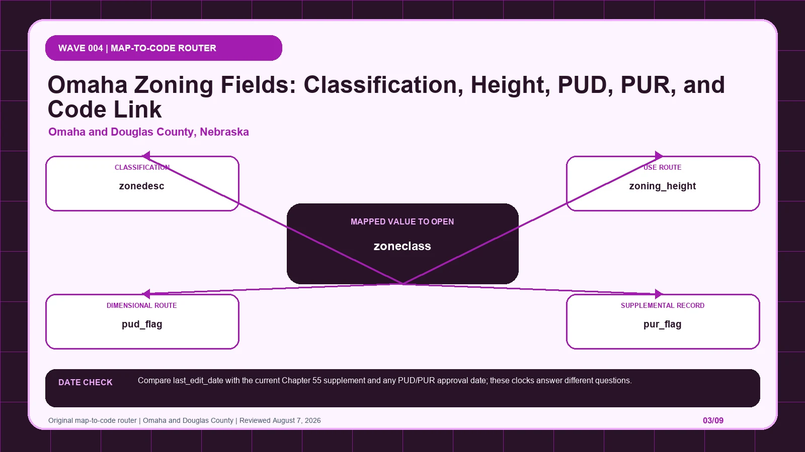 Omaha and Douglas County zoning layer diagram separating zoneclass, zonedesc, zoning_height, pud_flag, pur_flag before code verification