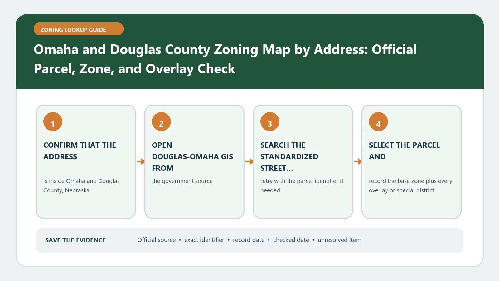 Omaha and Douglas County Zoning Map by Address: Official Parcel, Zone, and Overlay Check verification workflow showing official source, exact identifiers, result fields, date, and escalation step