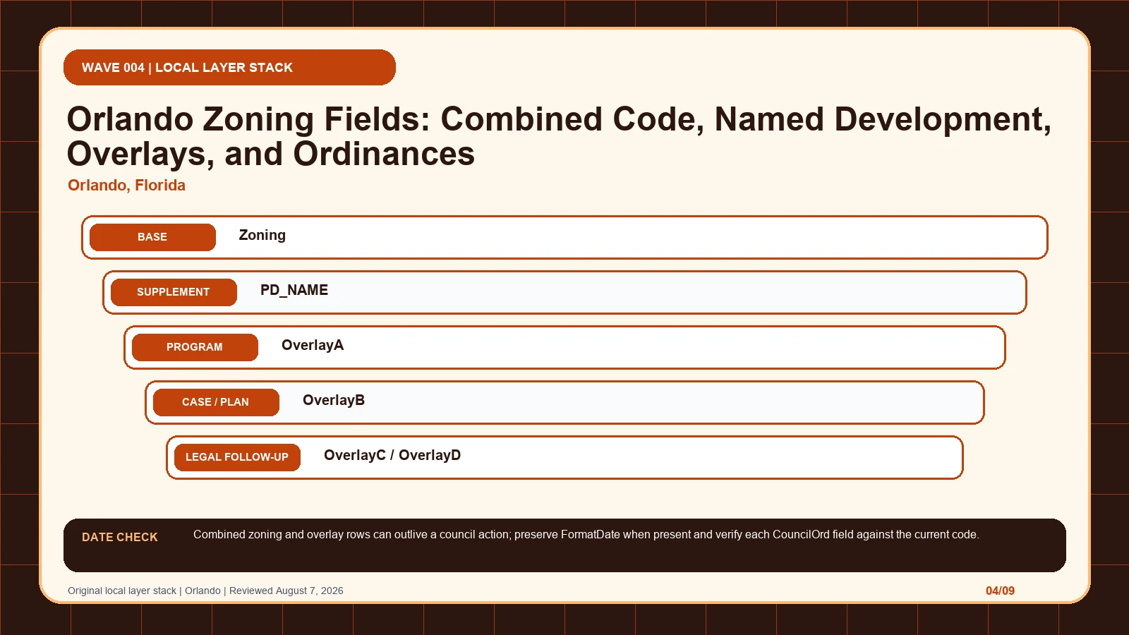 Orlando zoning layer diagram separating Zoning, PD_NAME, OverlayA, OverlayB, OverlayC / OverlayD before code verification