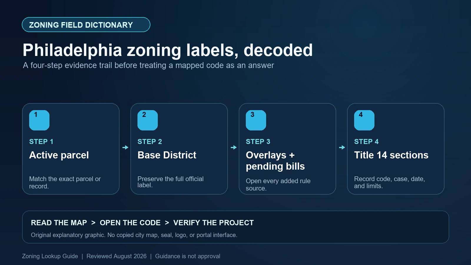 Philadelphia Atlas zoning diagram separating Base District, Overlays, Pending Bills, and the Title 14 code path