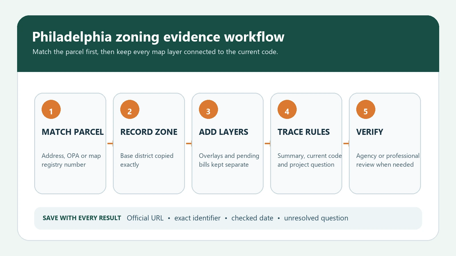 Philadelphia zoning research workflow from address and parcel match through base district, overlays, pending bills, and code verification