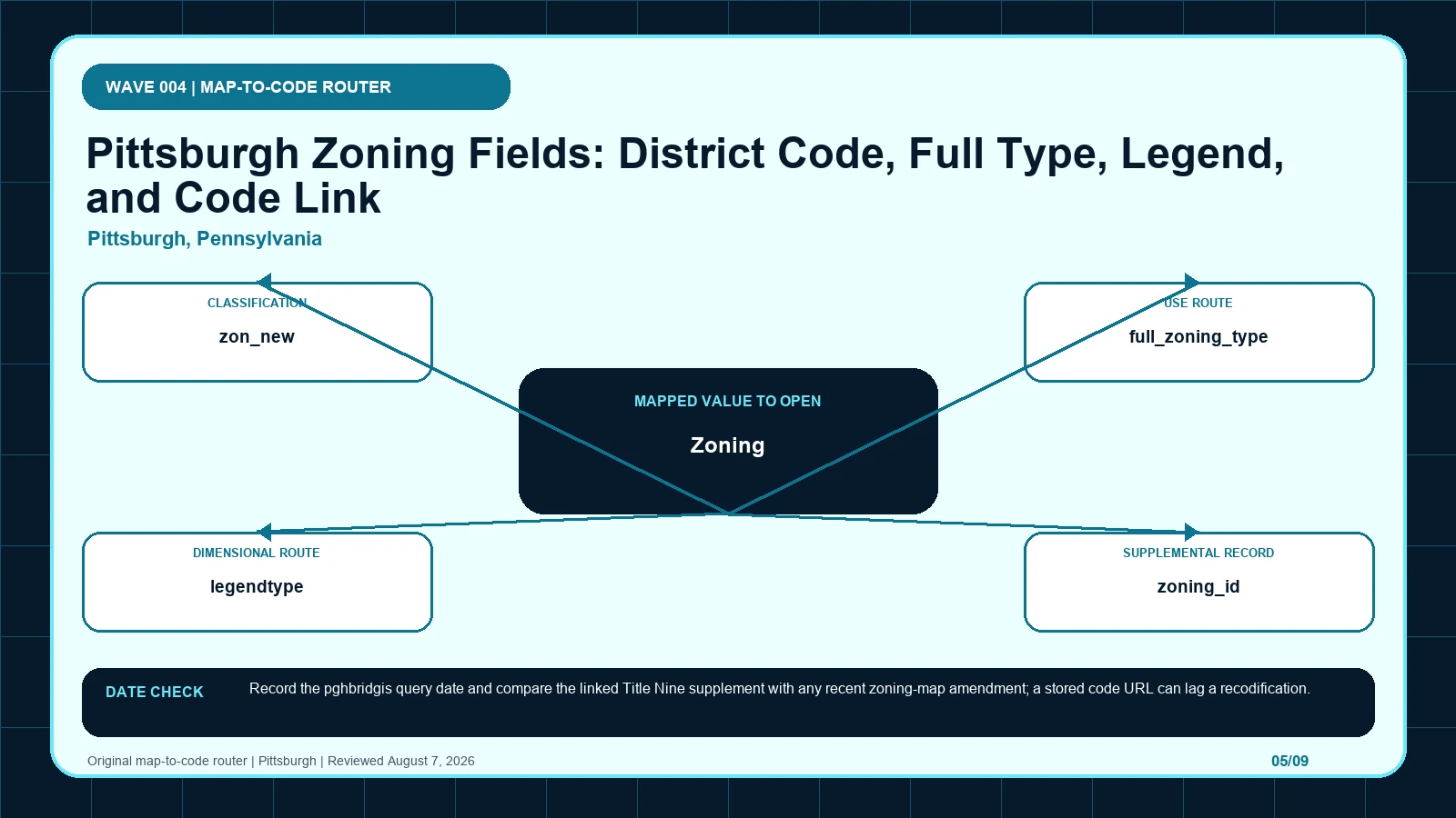 Pittsburgh zoning layer diagram separating Zoning (layer 0), zon_new, full_zoning_type, legendtype, zoning_id before code verification