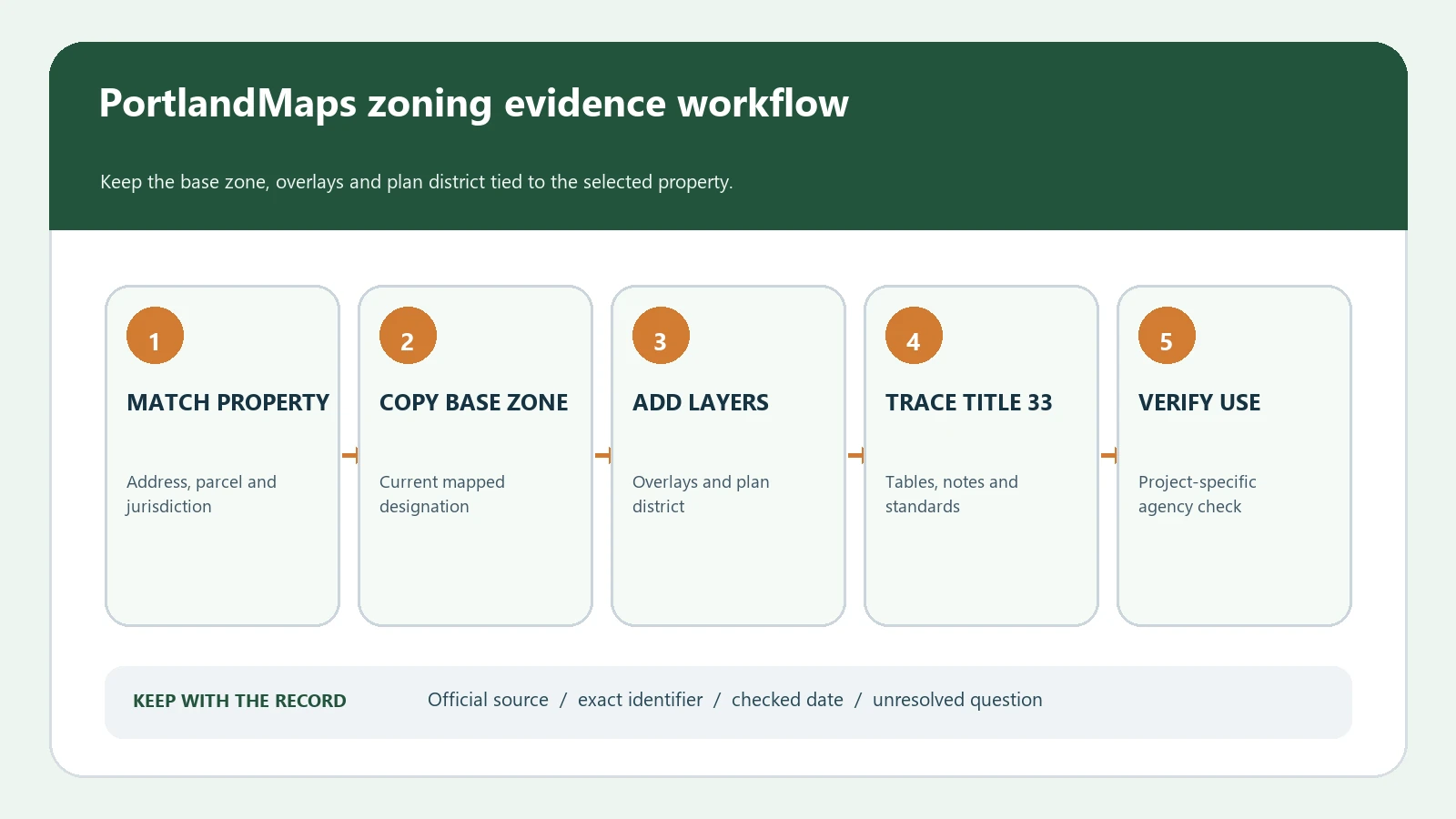 Portland zoning research flow from address and tax lot match through base zone, overlays, plan district, code, and project verification